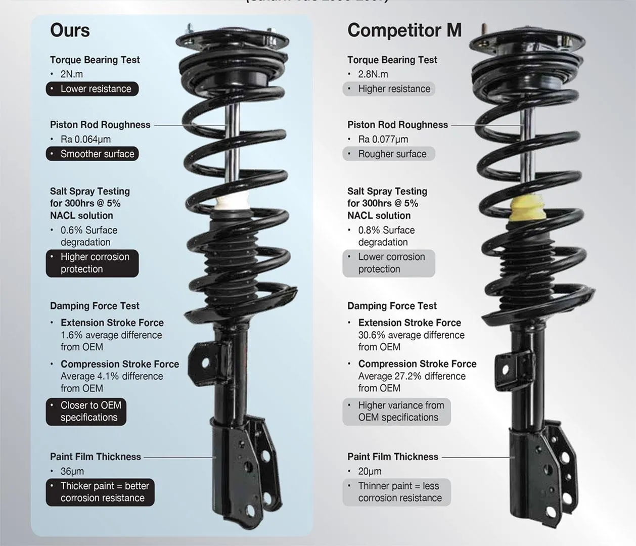 Rear Quick Coil Spring Strut Struts Mount Mounts For 04-09 Prius Hybrid 1.5L